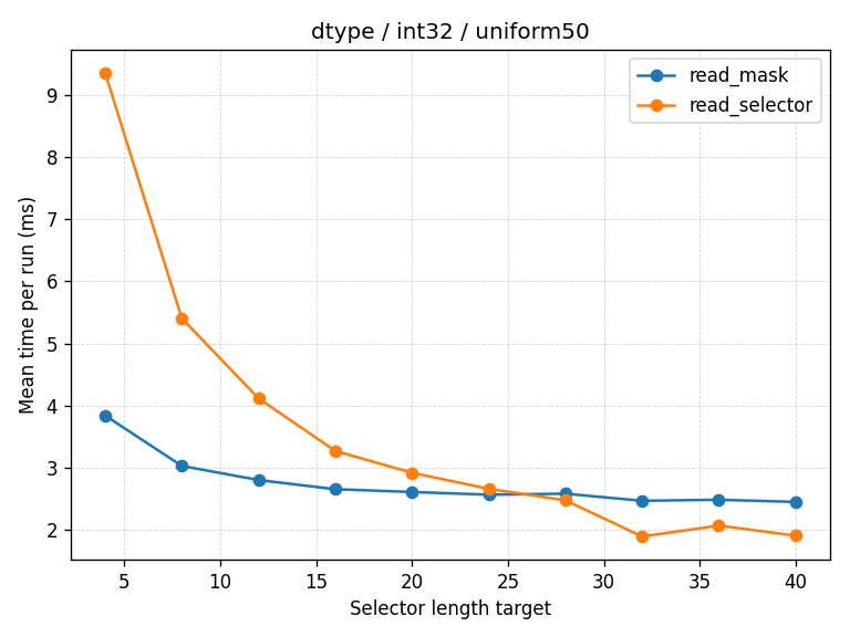 Bitmask vs RLE benchmark threshold