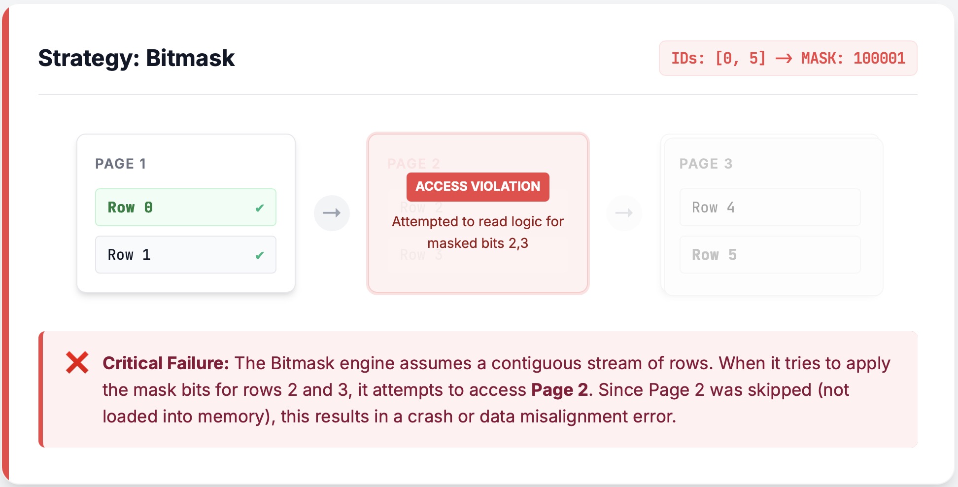 Bitmask hitting a missing page panic